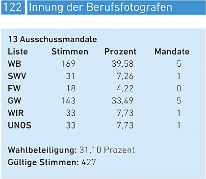 Wahlergebnis WKO-Wahl Berufsfotografie 2